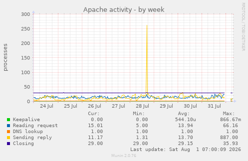 Apache activity