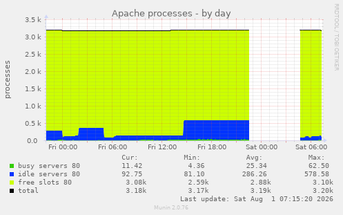 Apache processes