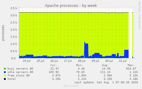 Apache processes
