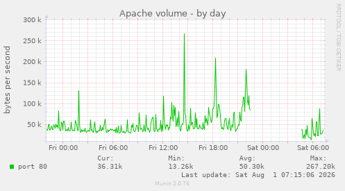 Apache volume