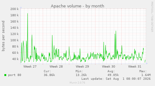 monthly graph