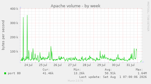 Apache volume