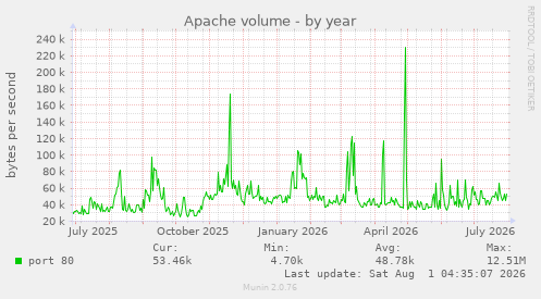 yearly graph