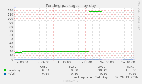 Pending packages