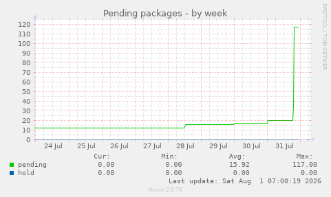 Pending packages