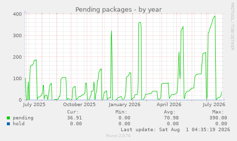 yearly graph