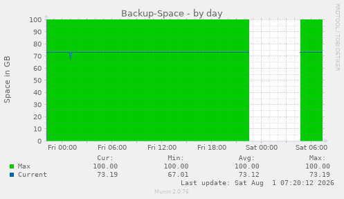 Backup-Space