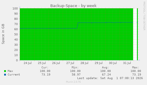 Backup-Space