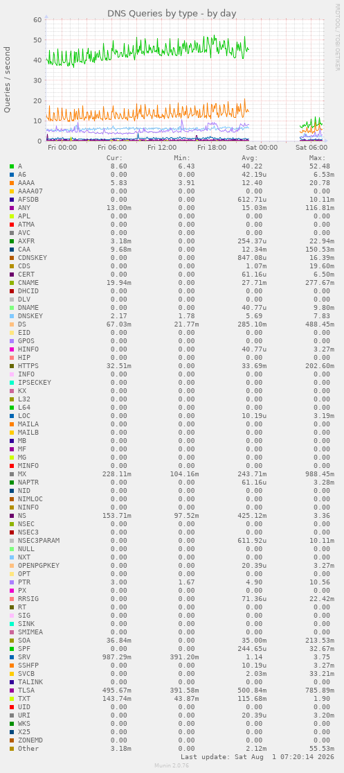 DNS Queries by type