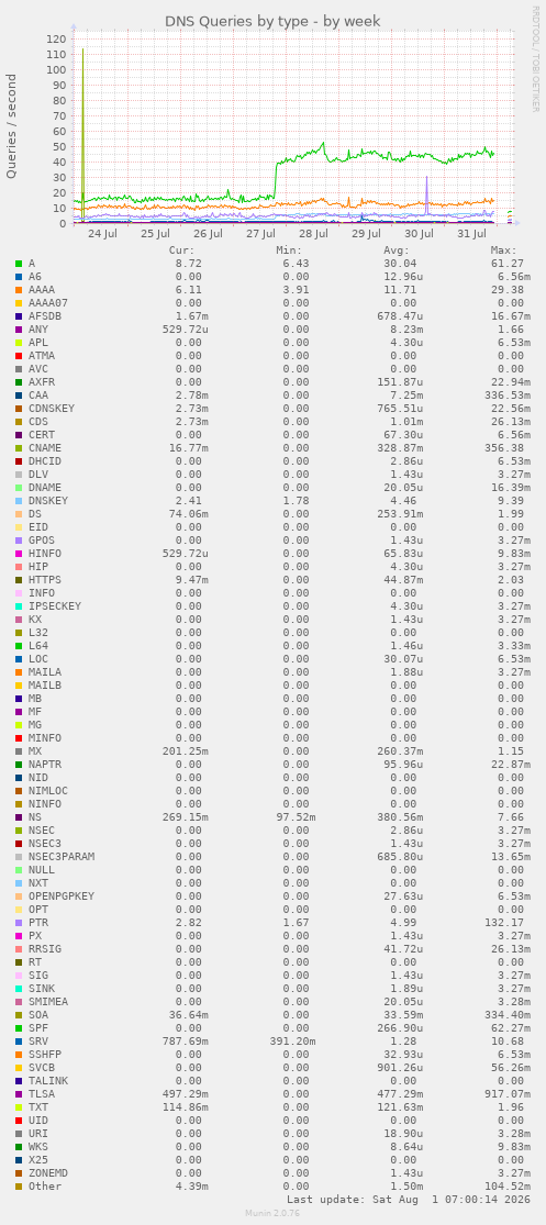 DNS Queries by type
