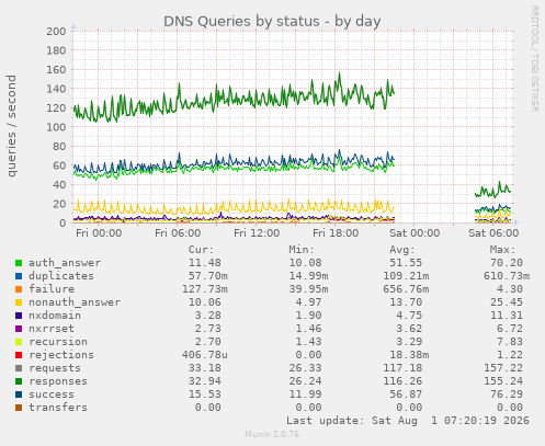 DNS Queries by status