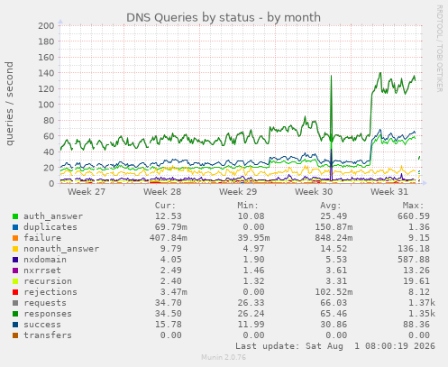 monthly graph