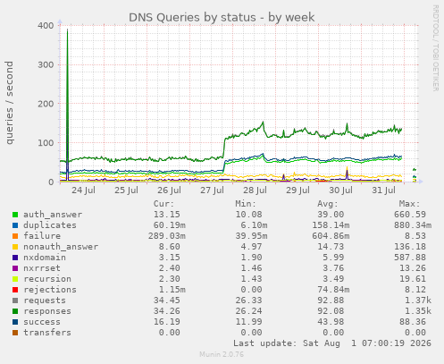 DNS Queries by status