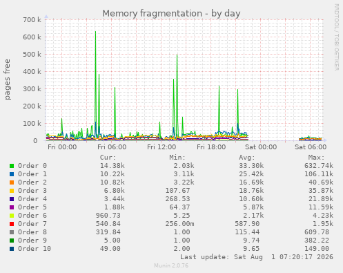 Memory fragmentation