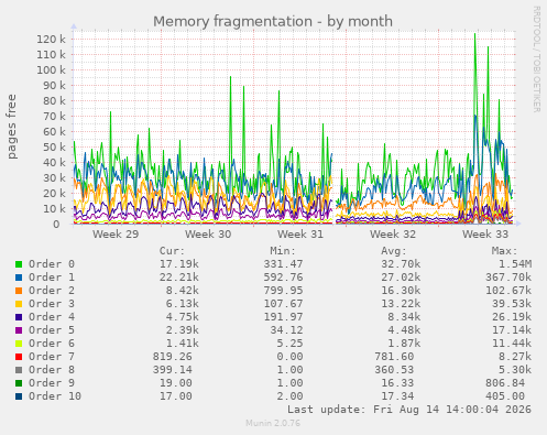 Memory fragmentation