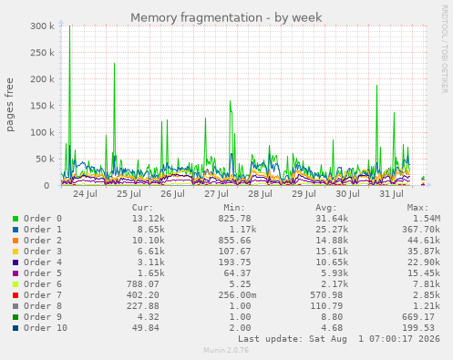 Memory fragmentation
