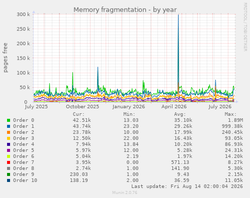 Memory fragmentation