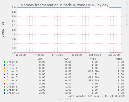 Memory fragmentation in Node 0, zone DMA
