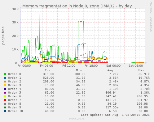 Memory fragmentation in Node 0, zone DMA32