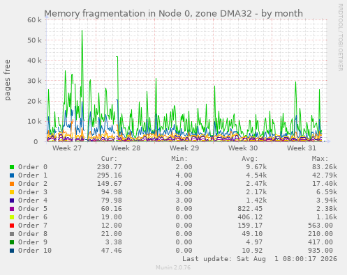 monthly graph