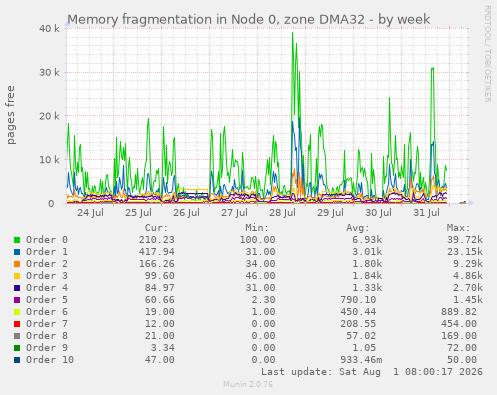 Memory fragmentation in Node 0, zone DMA32