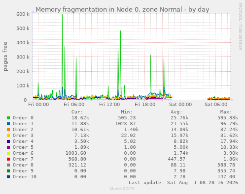 Memory fragmentation in Node 0, zone Normal