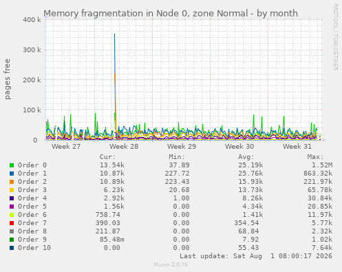 monthly graph