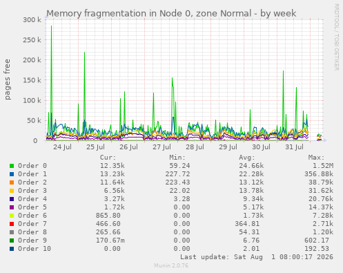 Memory fragmentation in Node 0, zone Normal