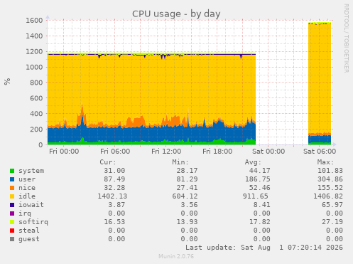 CPU usage