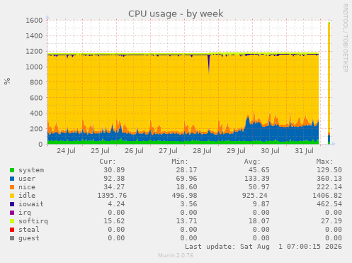 CPU usage