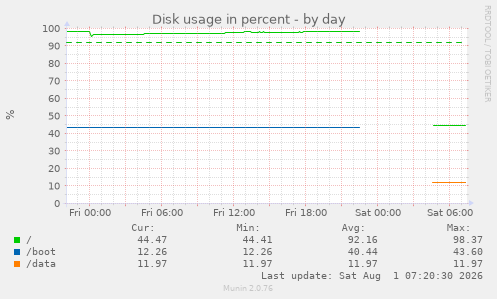 Disk usage in percent