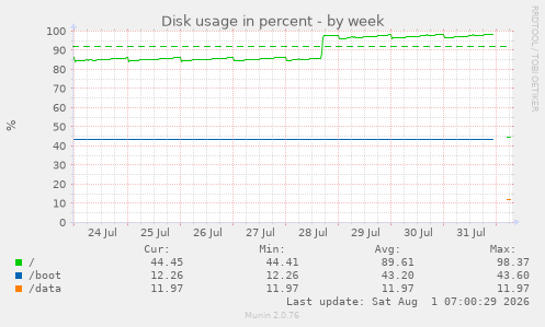 Disk usage in percent