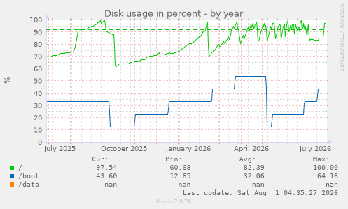 yearly graph