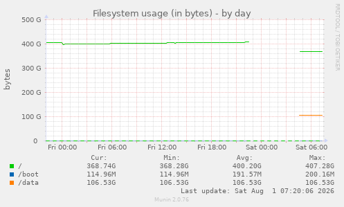 Filesystem usage (in bytes)