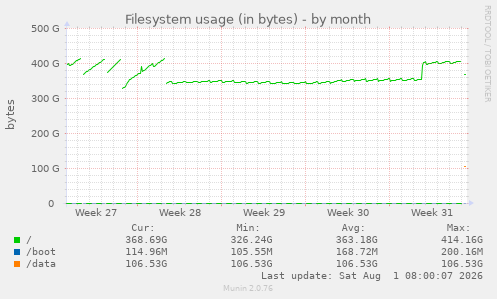 monthly graph