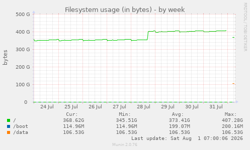 Filesystem usage (in bytes)