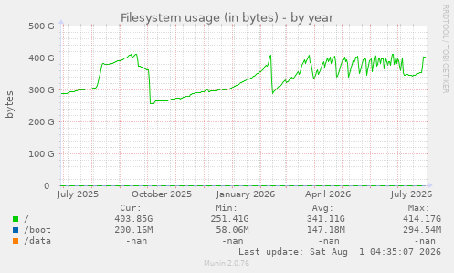 yearly graph