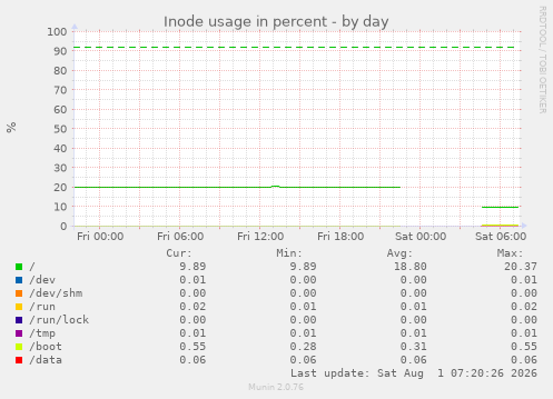 Inode usage in percent