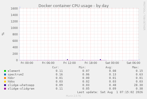 Docker container CPU usage