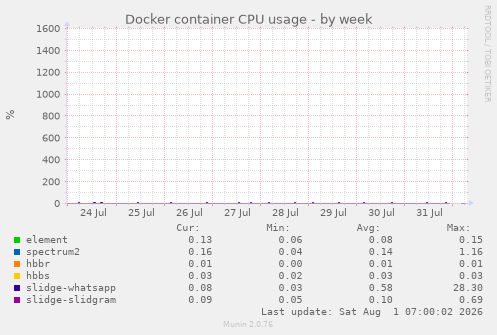 Docker container CPU usage