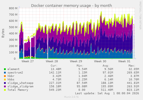 monthly graph