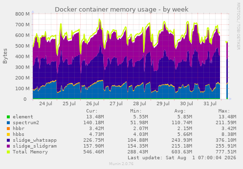 Docker container memory usage