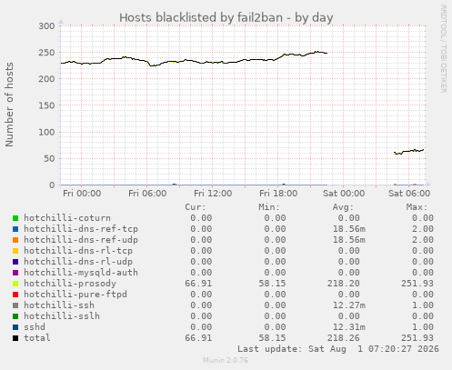 Hosts blacklisted by fail2ban