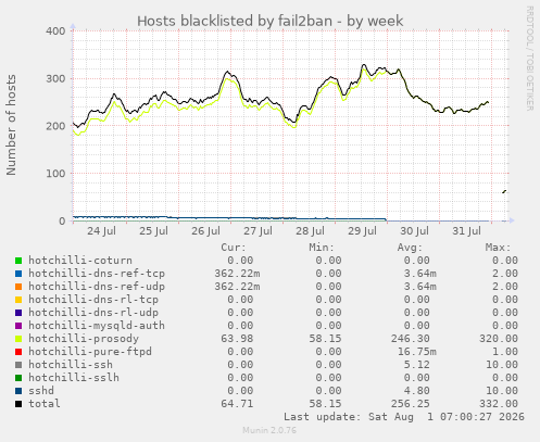 Hosts blacklisted by fail2ban