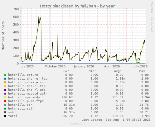 yearly graph