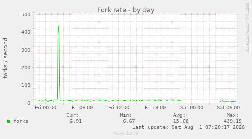 Fork rate