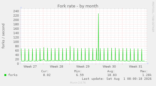 monthly graph
