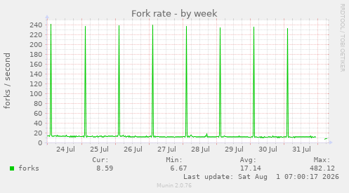 Fork rate