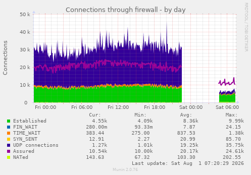 Connections through firewall