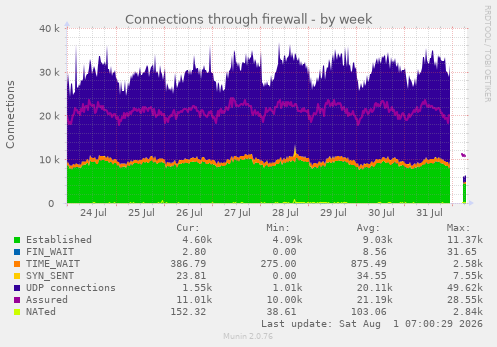 Connections through firewall